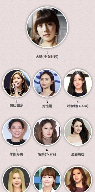 2017全球女明星中国人气排行榜,金泰妍夺冠,迪丽热巴第七 